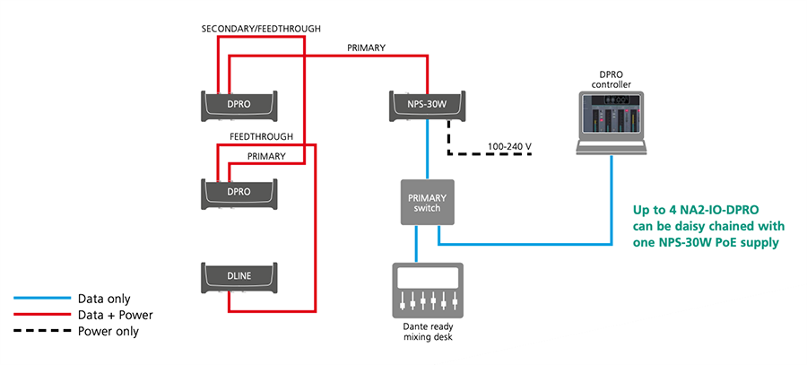 NEUTRIK Dante® Audio Network Solutions